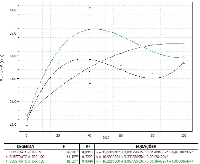 Figura 3. Regressões entre as doses de Substrato Comercial (SC) nos tratamentos e   altura (cm), aos 180 dias após o transplantio