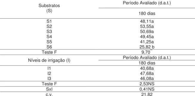 Tabela 7. Resumo da análise de variância para massa fresca (MF) da parte aérea  (g) do porta-enxerto limão-cravo, obtidas aos 180 dias após o transplantio  (d.a.t) nos diferentes substratos