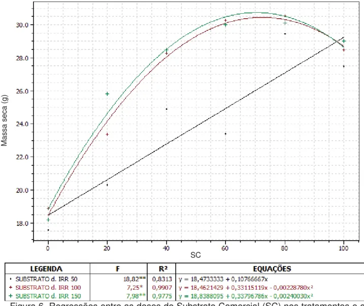 Figura 6. Regressões entre as doses de Substrato Comercial (SC) nos tratamentos e o  peso de massa seca aérea (g)