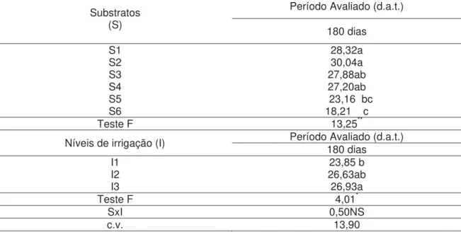 Tabela 9. Resumo da análise de variância para massa seca (MS) da parte aérea (g) do  porta-enxerto limão-cravo, obtidas aos 180 dias após o transplantio (d.a.t) nos  diferentes substratos