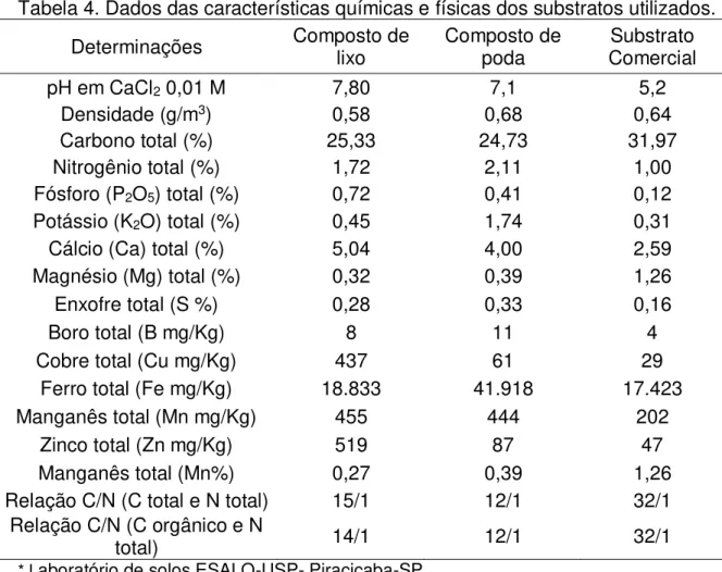 Tabela 4. Dados das características químicas e físicas dos substratos utilizados.  Determinações  Composto de  lixo  Composto de poda  Substrato  Comercial  pH em CaCl 2  0,01 M  7,80  7,1  5,2  Densidade (g/m 3 )  0,58  0,68  0,64  Carbono total (%)  25,3
