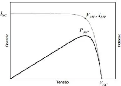 Figura 6. Curva típica da Corrente e Potência de uma célula fotovoltaica em função da Tensão   (Adaptado de [14]) 