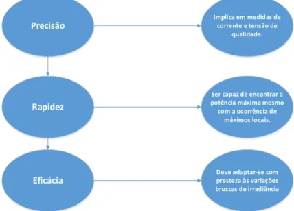 Figura 8. Características para o Seguimento do Ponto de Máxima Potência   (Fonte: Próprio autor) 