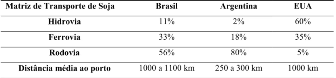 Tabela 1.1: Comparativo de transporte da soja entre os principais países produtores. Fonte: ANEC (2016)