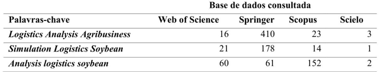 Tabela 2.1: Quantidade de artigos relacionados ao tema, de acordo com as bases de dados relacionadas
