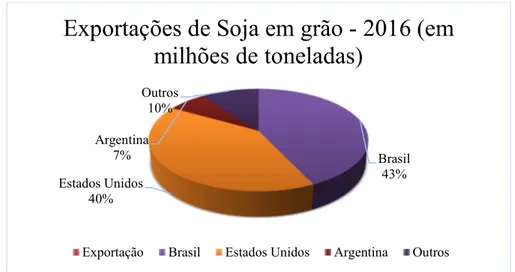 Figura 2.3: Percentual de exportação entre os principais países exportadores de soja (ALICEWEB, 2017; 