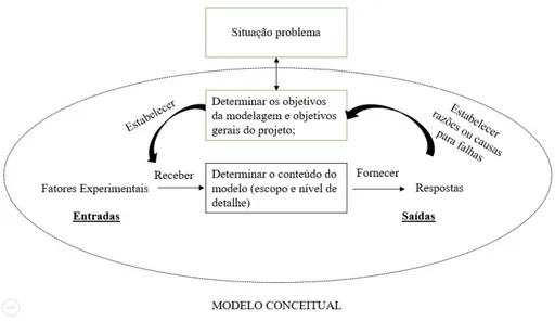 Figura 4.1: Um framework para a elaboração de modelos conceituais. Fonte: Robinson (2004); Robinson  (2008b)