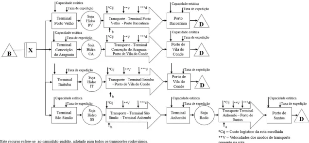 Figura 4.5: Representação do Modelo no IDEF-SIM – Parte II – Rotas multimodais hidrorodoviárias