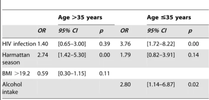 Table 2. Adjusted multivariable logistic regression analyses of correlates of NTM infection by age group among patients visiting two tuberculosis treatment sites in northern Nigeria from August 2010 to July 2011.
