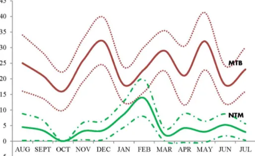 Figure 2. Pattern of occurrence of tuberculosis and non-tuberculous mycobacterial infections over 12 calendar months in Nigeria.