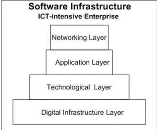 Fig. 1.  Software Infrastructure in an ICT-intensive Enterprise  The digital infrastructure is the basic digital 
