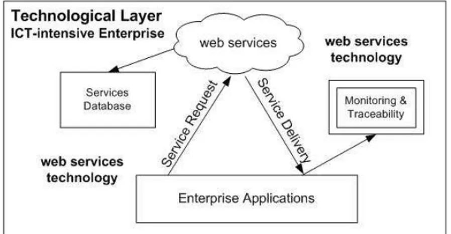 Fig. 2. Delivery implementation by web services technology  Currently, inside  the enterprise, it  is 