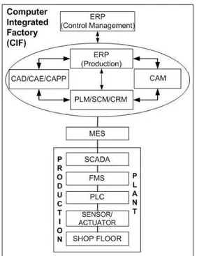 Fig. 4. Example of an application layer: a full  automated factory 