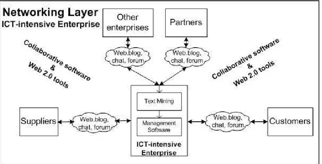 Fig. 5. Network Layer in an ICT-intensive Enterprise 