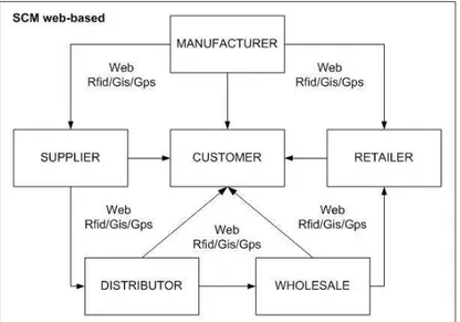 Fig. 7. A model of SCM supported by web technologies It is important to annotate the direction of the 