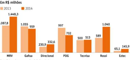 Figura 05 – Aumento do cancelamento de imóveis 2014/2013. 