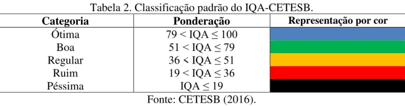 Tabela 2. Classificação padrão do IQA-CETESB. 