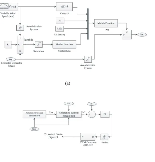 Fig 7. Wind turbine Simulink diagram with MPPT. (A) Wind turbine simulink model; (B) MPPT model.