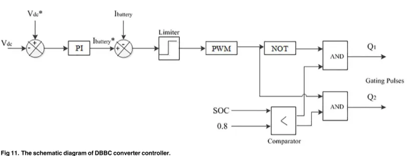 Fig 11. The schematic diagram of DBBC converter controller.