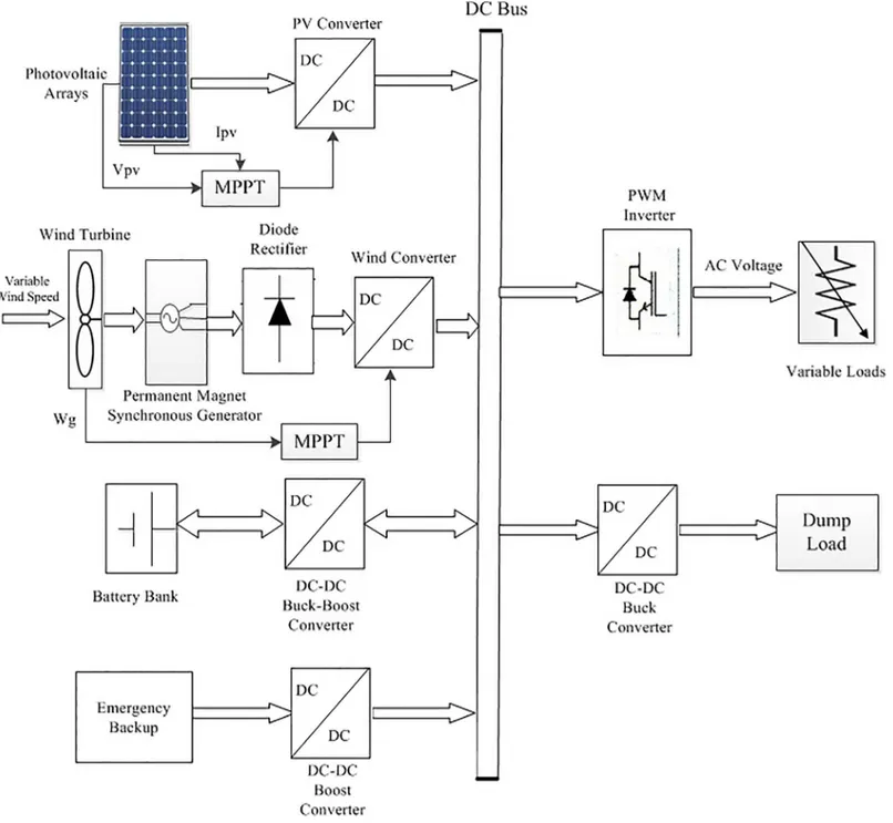 Fig 1. Block diagram of the proposed PV-Wind hybrid system.
