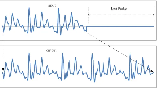 Figure 1. Packet loss concealment using waveform similarity overlap-and-add (WSOLA). 
