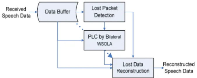 Figure 2. Framework of the proposed bilateral WSOLA. 