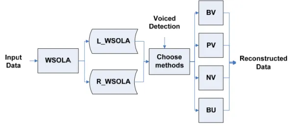 Figure 3. Flow-chart of reconstruction of lost speech frame by Bilateral WSOLA. 