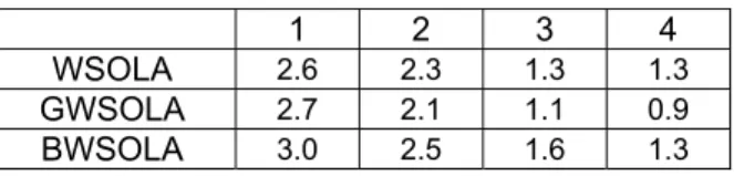 Table 3. The PESQ values on different lost packet length. 
