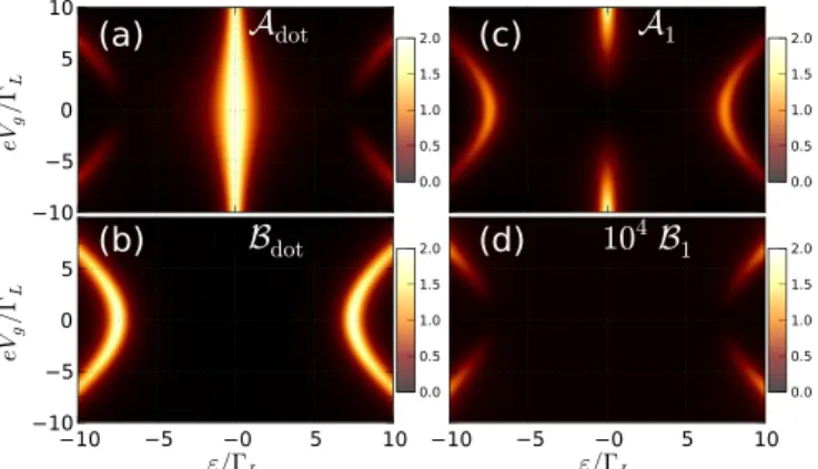 FIG. 2. (Color online) Color map of the local density of states for Majoranas “A” (top) and “B” (bottom) at the dot (left) and at the first site of the chain (right) as a function of ε and eV g for t = 10 meV,  = 0.2t, Ŵ L = 40 μeV, t 0 = 10Ŵ L , and μ = 
