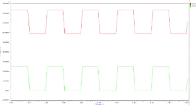 Figure 20 Transient analysis of the flipped voltage follower 