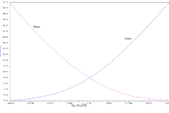 Figure 11 DC Response of the FVFDP structure  5. APPLICATIONS OF THE FVF CELL  5.1 Current Mirror 