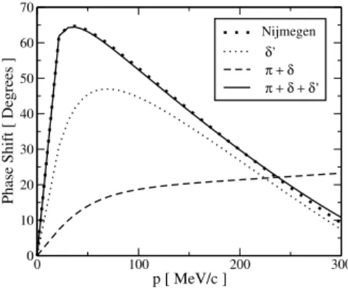 FIG. 1: 1 S 0 phase shift as a function of the c.m. momentum calcula- calcula-ted for V π+δ , V δ ′ and V π+δ+δ ′ 
