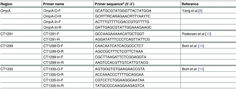 Table 1. Primers used for MLVA-ompA genotyping for C. trachomatis.