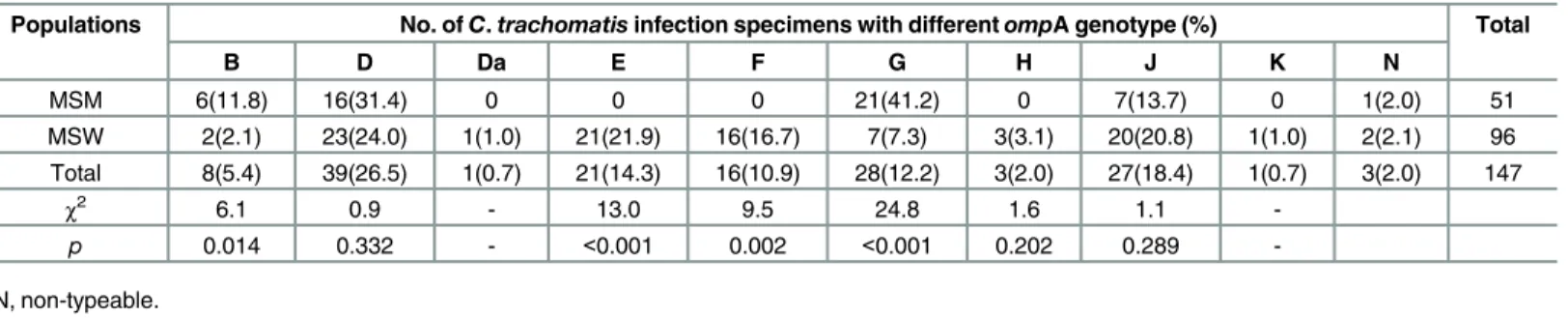 Table 2. Genotype distribution of C. trachomatis infection in MSM and MSW in Guangzhou.