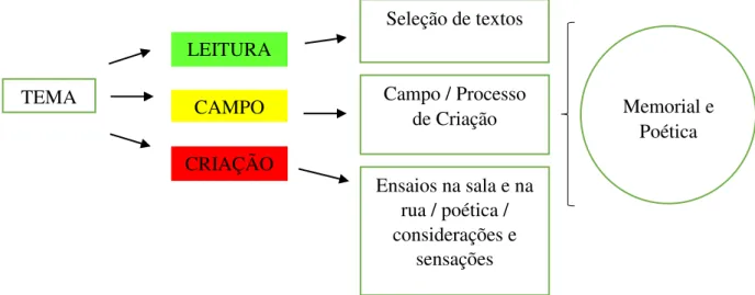 Figura 2 – Metodologia semaforizada 