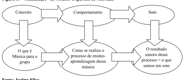 Figura 1: “Visualização” do Modelo Tripartite de Merriam 