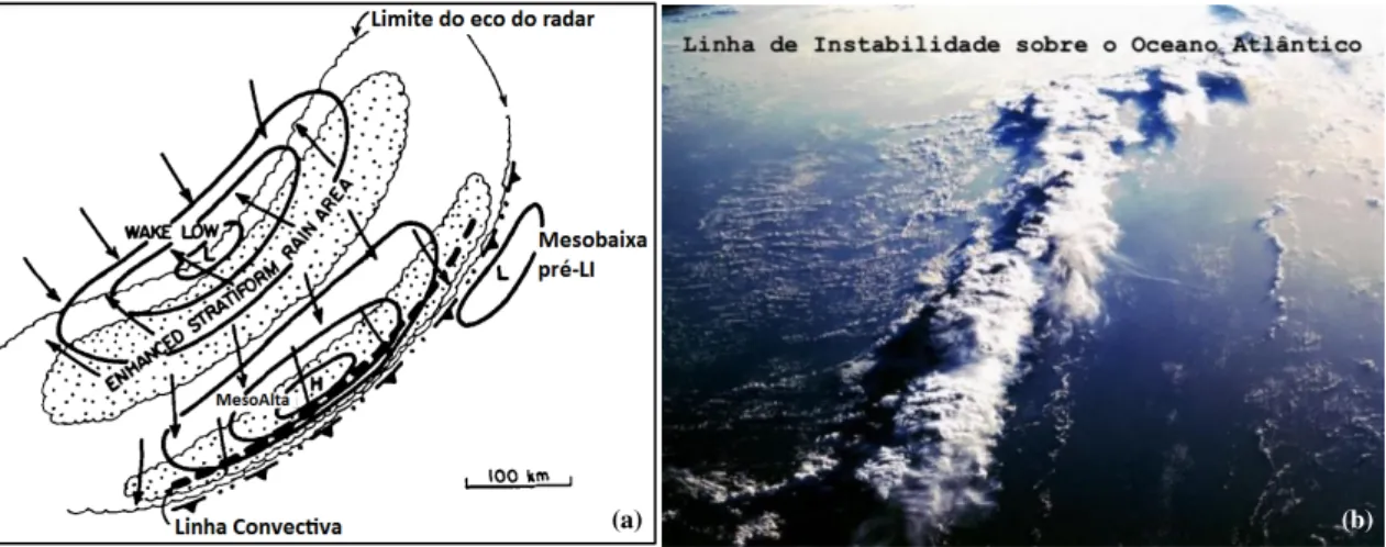 Figura 05-  (a) Seção vertical uma Linha de instabilidade e (b) Imagem de uma Linha de Instabilidade sobre o Oceano  Atlântico