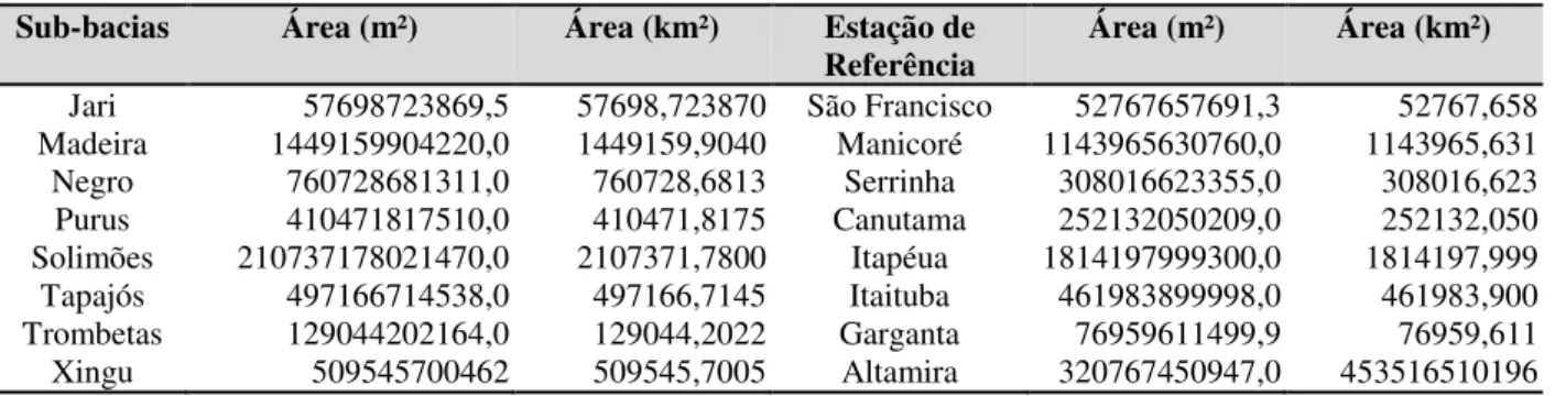 Tabela 01- Área de cada sub-bacia da Bacia Amazônica Brasileira  Sub-bacias  Área (m²)  Área (km²)  Estação de 
