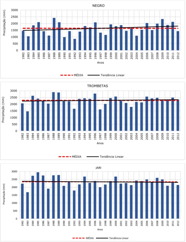 Figura 20- Precipitação Total Anual nas Sub-bacias da Margem Esquerda da Bacia Amazônica, entre 1982-2012 