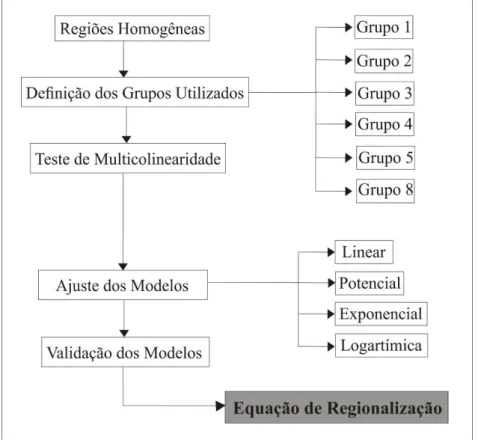 Figura 4. Representação esquemática para determinação das equações de regionalização. 