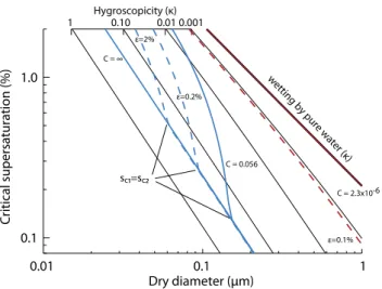Figure 2 shows isolines of κ in critical supersaturation (s c ) – dry diameter (D dry ) space for infinitely-soluble particles (black) and sparingly-soluble succinic acid particles (blue) and effectively insoluble calcium carbonate particles (red).
