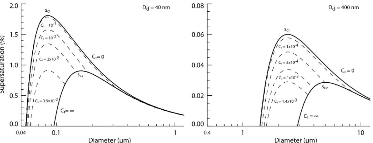 Fig. 4. K¨ohler curves for a compound having κ 1 =0.23 (succinic acid) mixed with 5% sodium chloride by volume for a 40 nm (left) and 400 nm (right) dry diameter