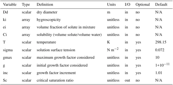 Table A1. Python implementation of the algorithm to numerically find the critical saturation ratio for a specified dry diameter