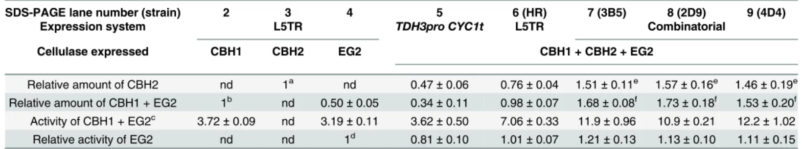 Table 3. Comparison of the amounts and activities of the secreted cellulases.