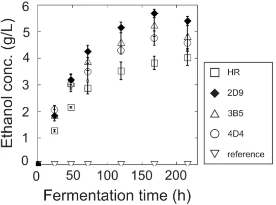 Fig 7. Ethanol fermentation by the transgenic strains obtained from the combinatorial screening.
