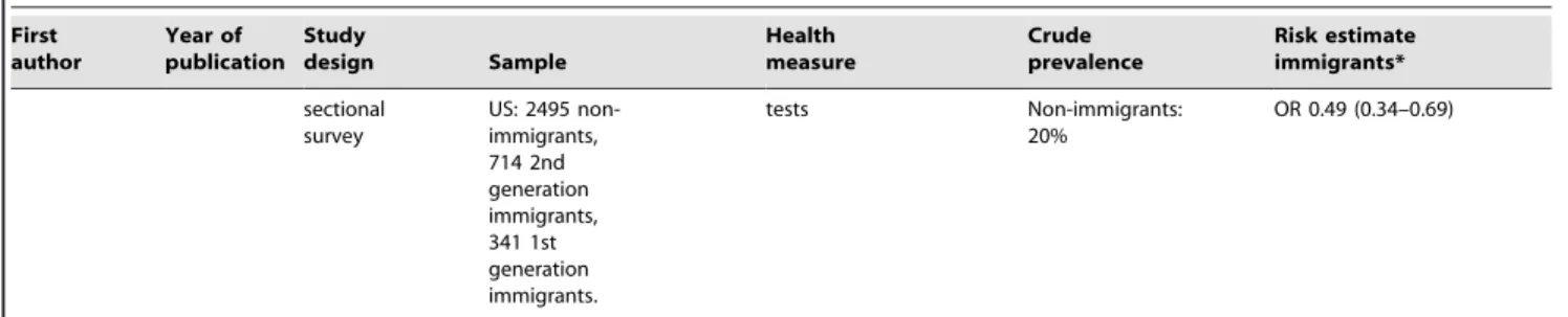 Figure 6. Forest plot estimating the difference in prevalence of asthma and allergic diseases between first generation immigrants and those born to foreign parents (second generation immigrants).