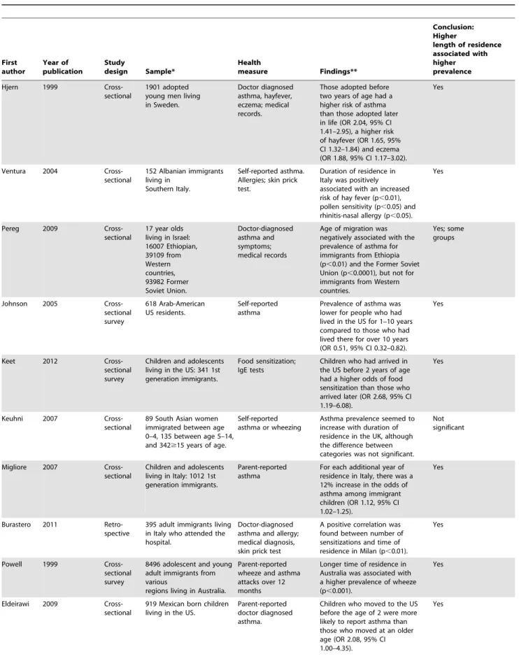 Table 2. Studies comparing prevalences of asthma and allergies between immigrants with different duration of residence in host country