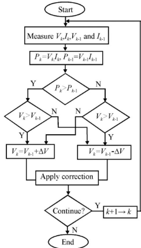 Fig.  2.  Photovoltaic  power  versus  panel  voltage  for  different  illumination  intensities