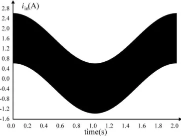 Fig. 7. Input voltage signal. 