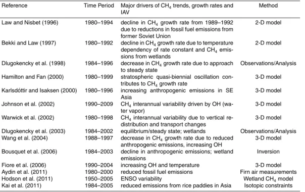 Table 2. Summary of major drivers of methane and OH trends, growth rates and interannual variability (IAV) from previous studies.